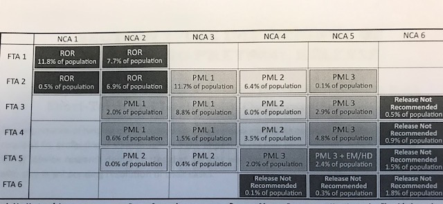 Pretrial Services must file a decision making chart in making recommendation for Pretrial Release and Monitoring Conditions.