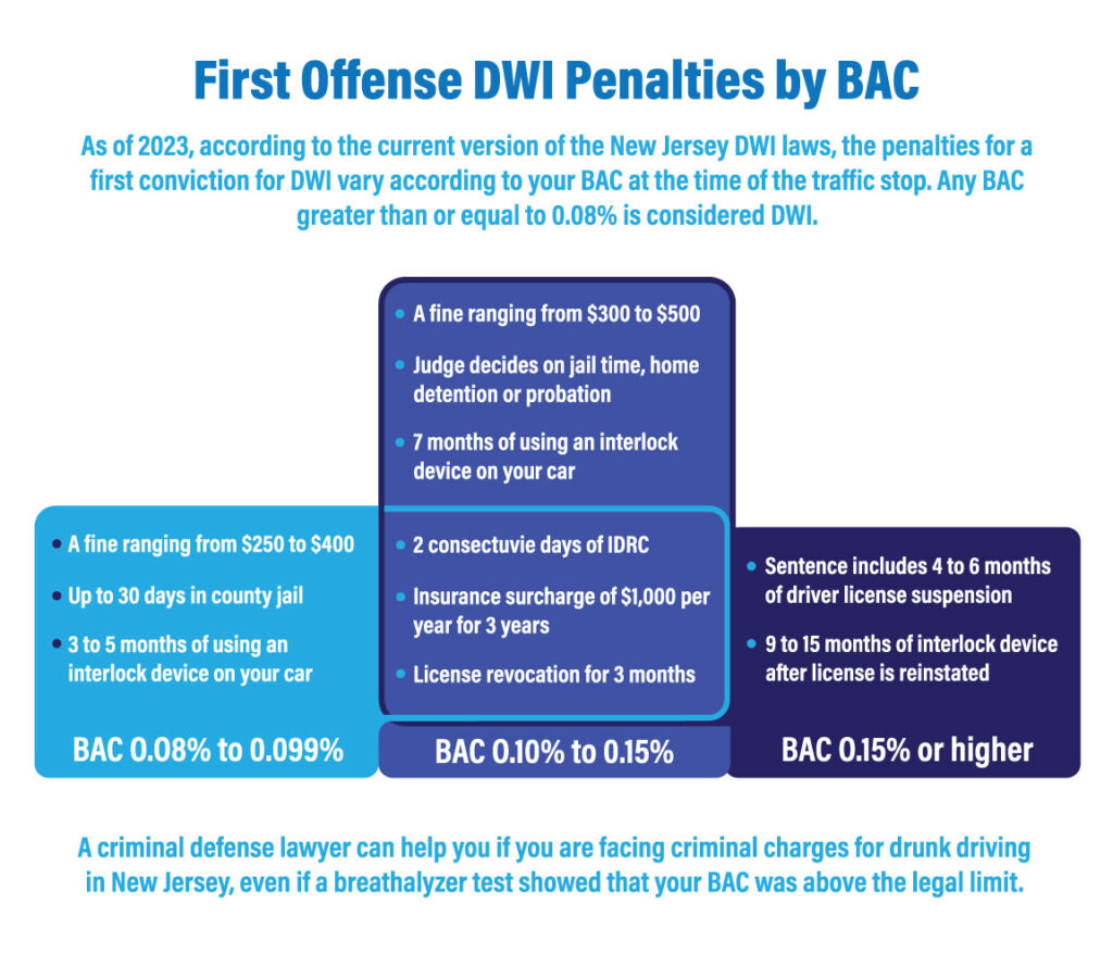 Infographic Detailing the Penalties for First Offense DWI in NJ